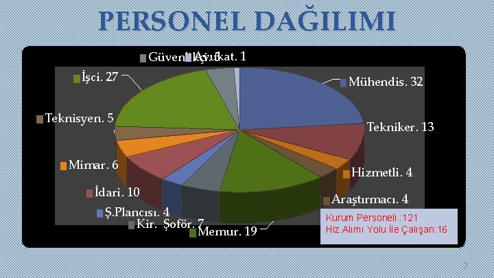 PERSONEL DAĞILIMI Avukat. 1 Güvenlikçi. 5 İşci. 27 Teknisyen. 5 Mimar. 6 İdari. 10