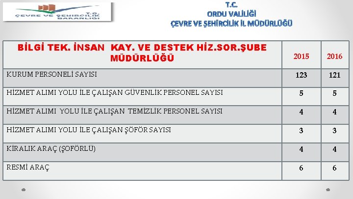 BİLGİ TEK. İNSAN KAY. VE DESTEK HİZ. SOR. ŞUBE MÜDÜRLÜĞÜ 2015 2016 123 121