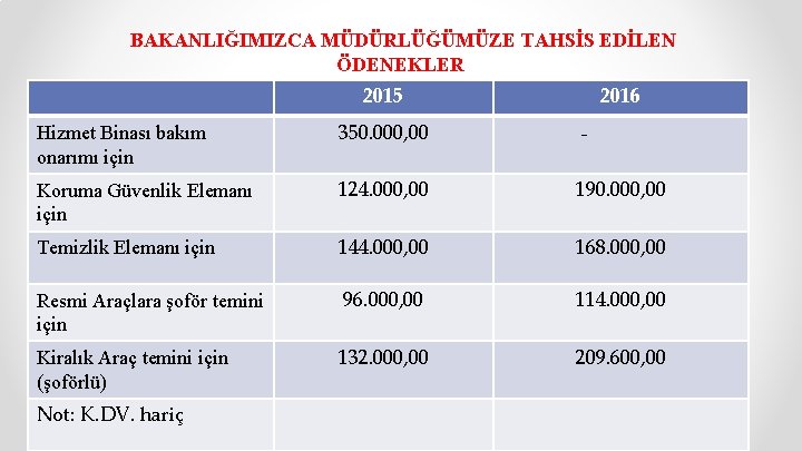 BAKANLIĞIMIZCA MÜDÜRLÜĞÜMÜZE TAHSİS EDİLEN ÖDENEKLER 2015 2016 Hizmet Binası bakım onarımı için 350. 000,