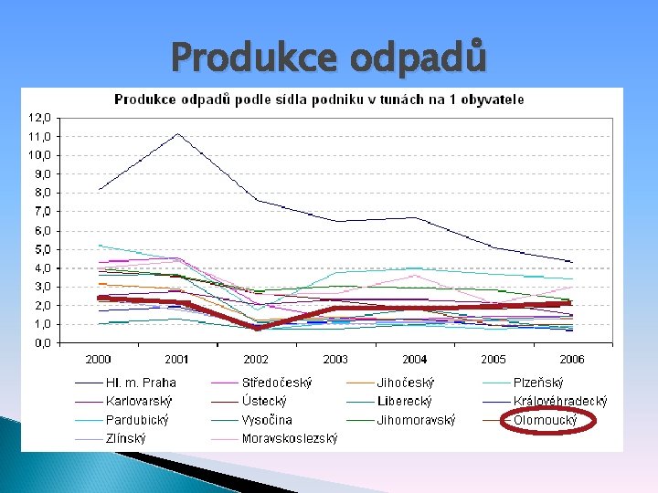 Produkce odpadů 