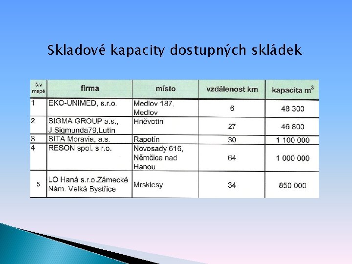 Skladové kapacity dostupných skládek 