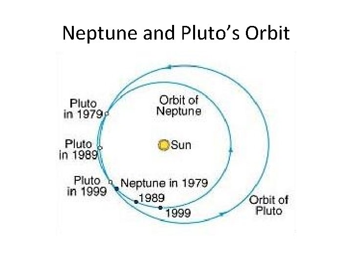 Neptune and Pluto’s Orbit 