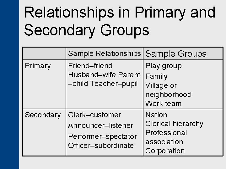 Relationships in Primary and Secondary Groups Sample Relationships Sample Groups Primary Friend–friend Play group