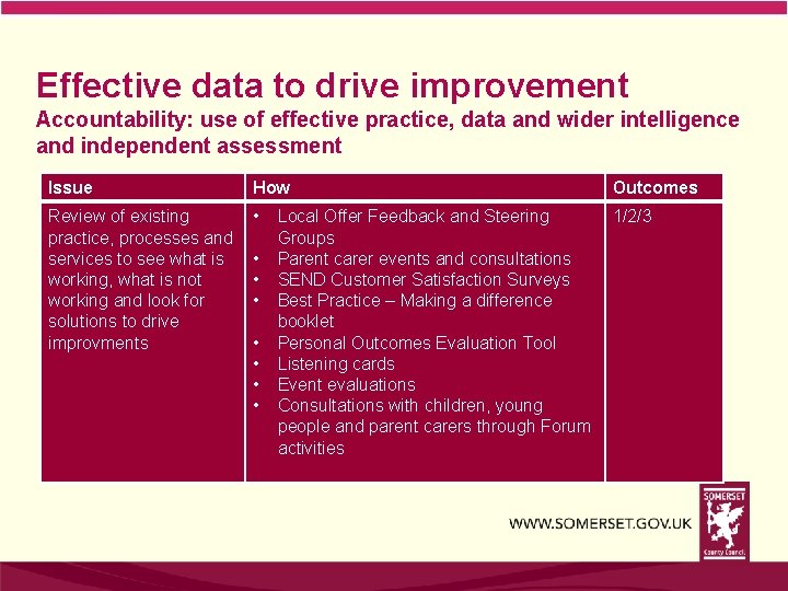 Effective data to drive improvement Accountability: use of effective practice, data and wider intelligence