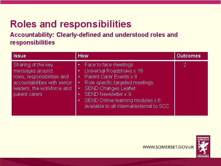 Roles and responsibilities Accountability: Clearly-defined and understood roles and responsibilities Issue How Sharing of