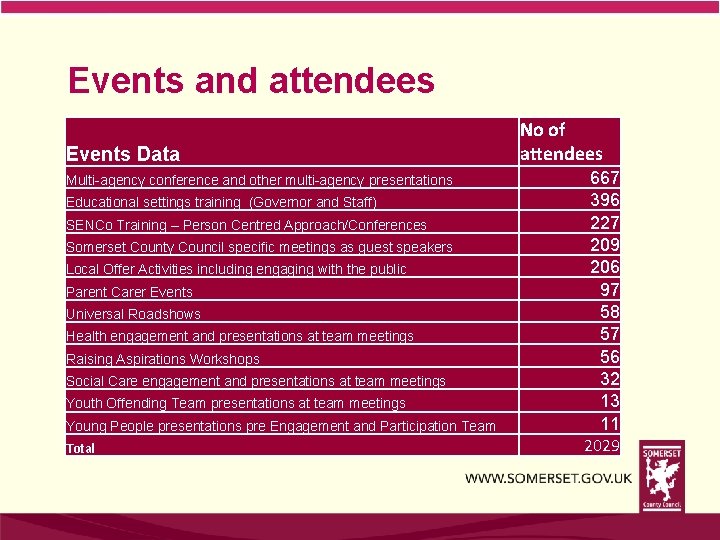 Events and attendees Events Data Multi-agency conference and other multi-agency presentations Educational settings training