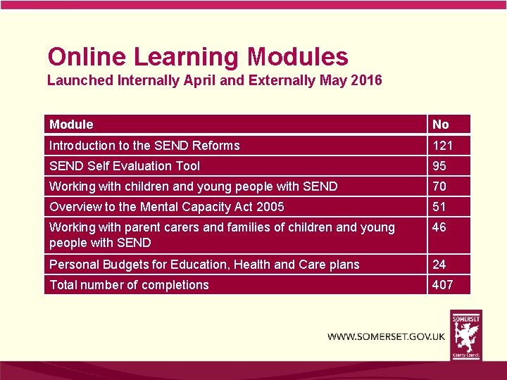 Online Learning Modules Launched Internally April and Externally May 2016 Module No Introduction to