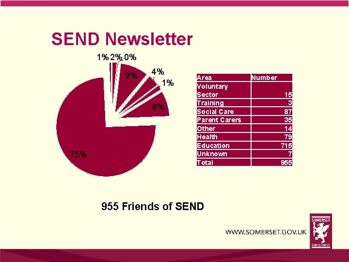 SEND Newsletter 1% 2% 0% 9% 4% 1% 8% 75% Area Voluntary Sector Training