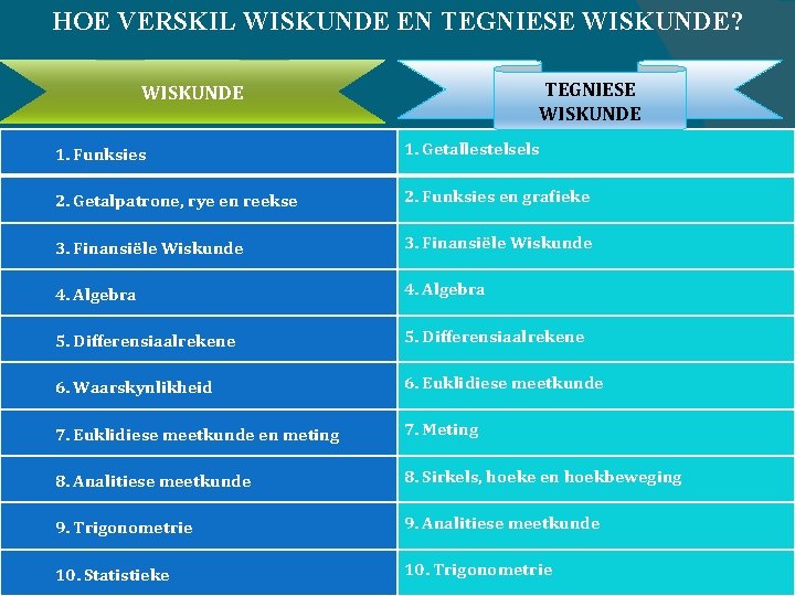 HOE VERSKIL WISKUNDE EN TEGNIESE WISKUNDE? TEGNIESE WISKUNDE 1. Funksies 1. Getallestelsels 2. Getalpatrone,