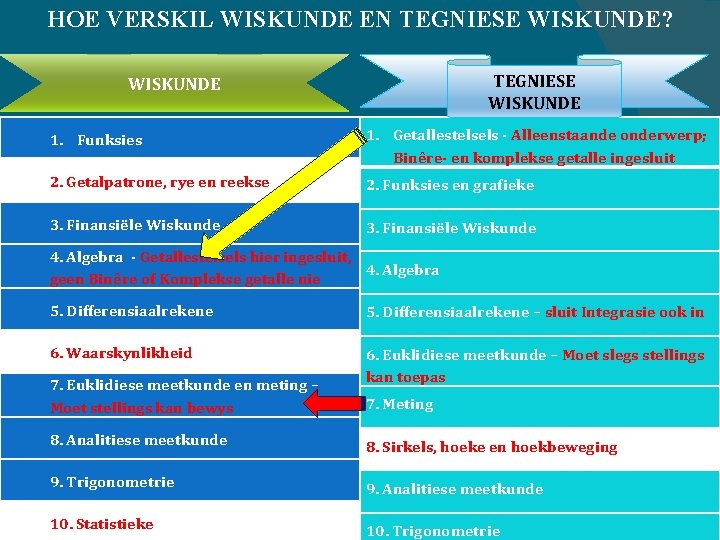 HOE VERSKIL WISKUNDE EN TEGNIESE WISKUNDE? TEGNIESE WISKUNDE 1. Funksies 1. Getallestelsels - Alleenstaande