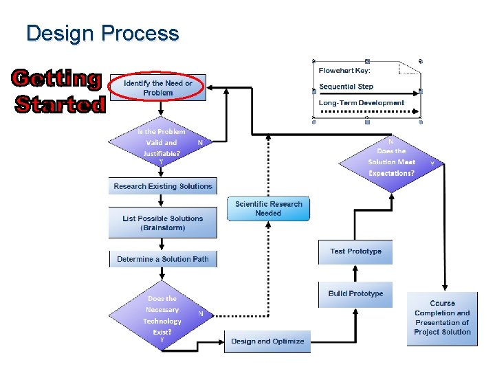 Design Process 