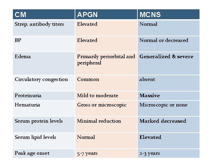 CM APGN MCNS Strep. antibody titers Elevated Normal BP Elevated Normal or decreased Edema