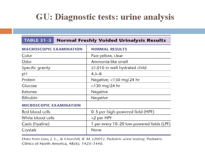 GU: Diagnostic tests: urine analysis 