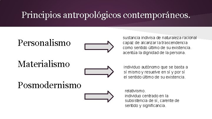 Principios antropológicos contemporáneos. Personalismo Materialismo Posmodernismo sustancia indivisa de naturaleza racional capaz de alcanzar