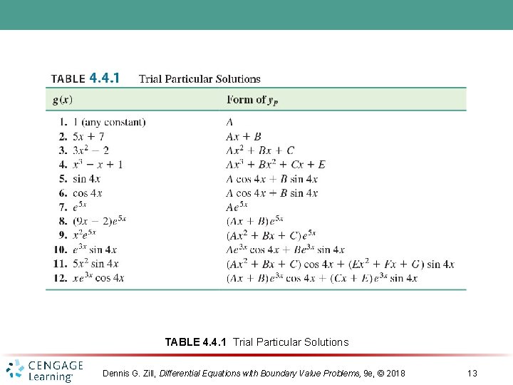 TABLE 4. 4. 1 Trial Particular Solutions Dennis G. Zill, Differential Equations with Boundary