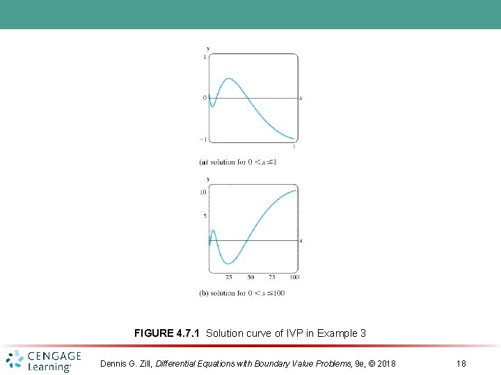 FIGURE 4. 7. 1 Solution curve of IVP in Example 3 Dennis G. Zill,