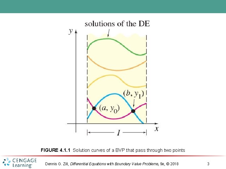 FIGURE 4. 1. 1 Solution curves of a BVP that pass through two points