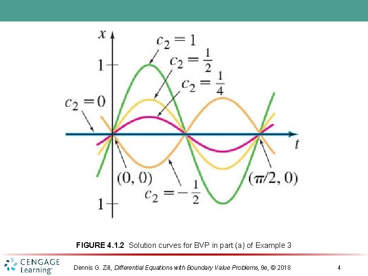 FIGURE 4. 1. 2 Solution curves for BVP in part (a) of Example 3