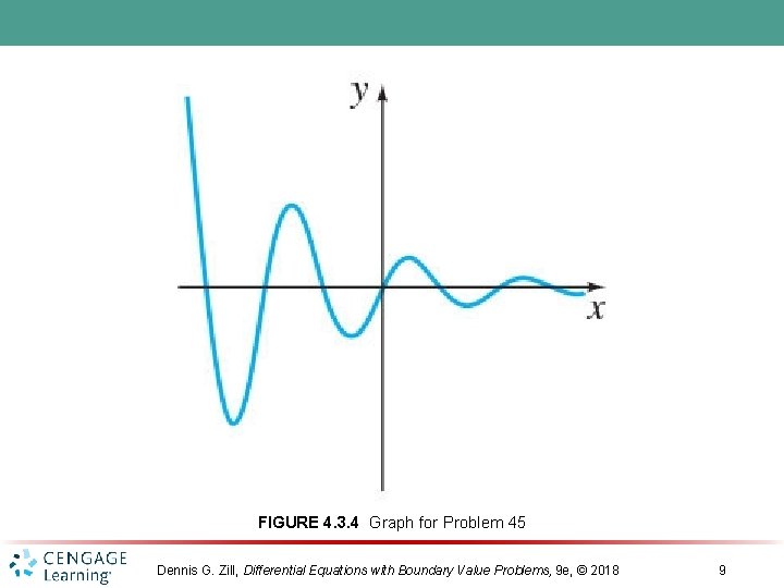 FIGURE 4. 3. 4 Graph for Problem 45 Dennis G. Zill, Differential Equations with
