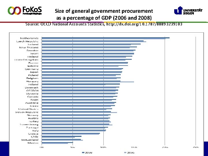 Size of general government procurement as a percentage of GDP (2006 and 2008) Source: