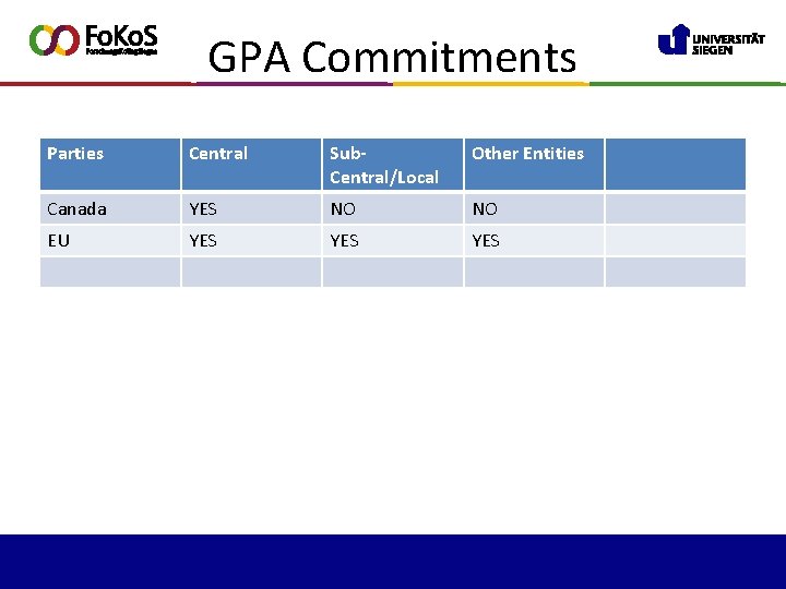GPA Commitments Parties Central Sub. Central/Local Other Entities Canada YES NO NO EU YES