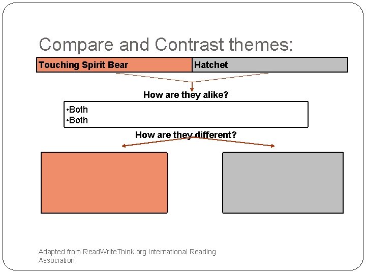 Compare and Contrast themes: Touching Spirit Bear Hatchet How are they alike? • Both