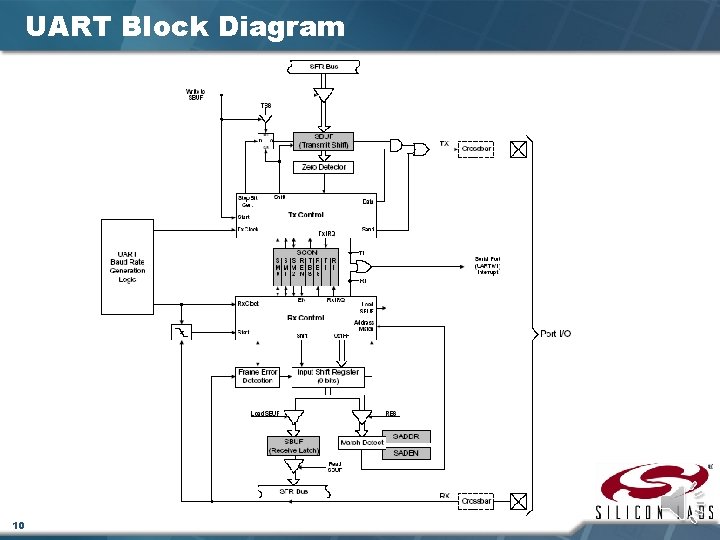 UART Block Diagram 10 