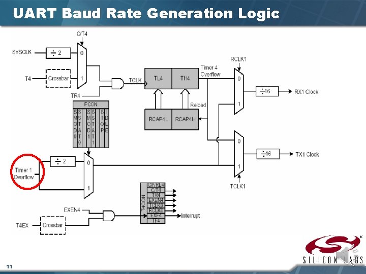 UART Baud Rate Generation Logic 11 