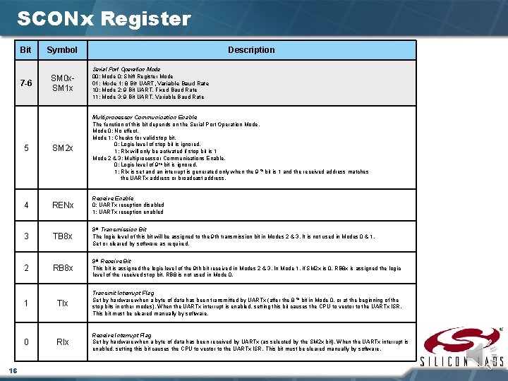 SCONx Register Bit Symbol 7 -6 SM 0 x. SM 1 x Serial Port