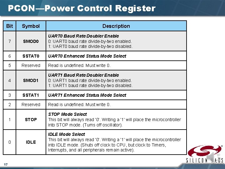 PCON—Power Control Register Bit Description 7 SMOD 0 UART 0 Baud Rate Doubler Enable