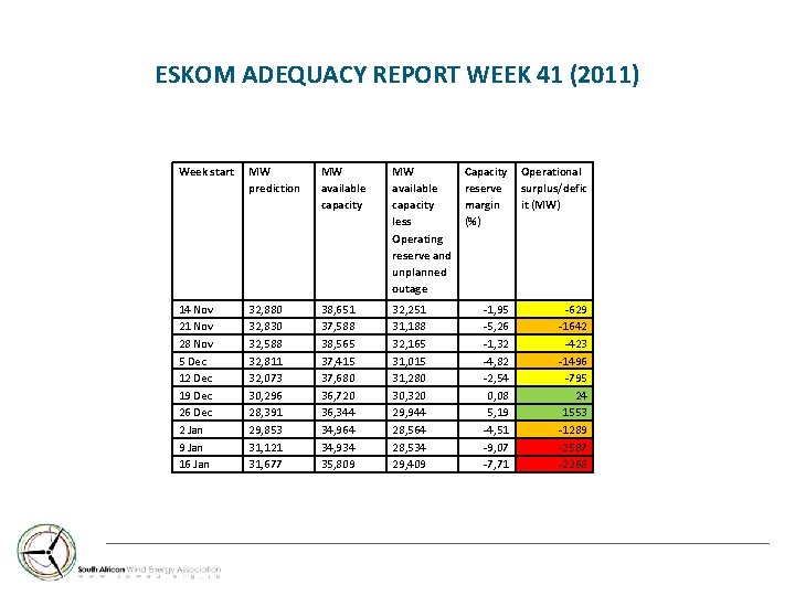 ESKOM ADEQUACY REPORT WEEK 41 (2011) Week start MW prediction MW available capacity less