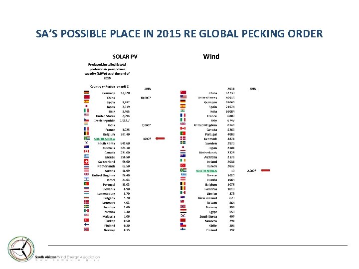 SA’S POSSIBLE PLACE IN 2015 RE GLOBAL PECKING ORDER 