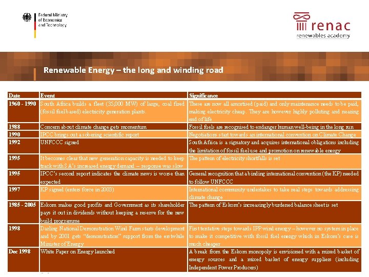 placeholder partner logo Renewable Energy – the long and winding road Date Event Significance