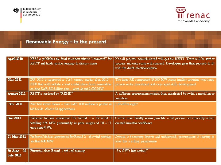 placeholder partner logo Renewable Energy – to the present April 2010 NERSA publishes the