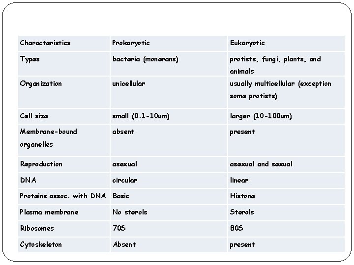 Characteristics Prokaryotic Eukaryotic Types bacteria (monerans) protists, fungi, plants, and animals Organization unicellular usually