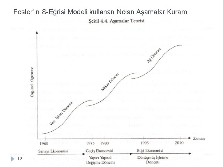 Foster’ın S-Eğrisi Modeli kullanan Nolan Aşamalar Kuramı 12 Aksaray Üniv. , İşletme Bölümü, ISLD