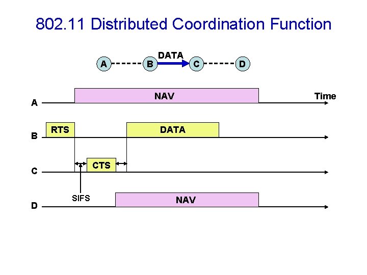 802. 11 Distributed Coordination Function A RTS CTS SIFS D Time DATA C D