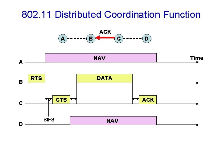 802. 11 Distributed Coordination Function ACK A RTS D Time DATA CTS C D