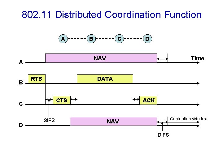 802. 11 Distributed Coordination Function A RTS D Time DATA CTS C D C