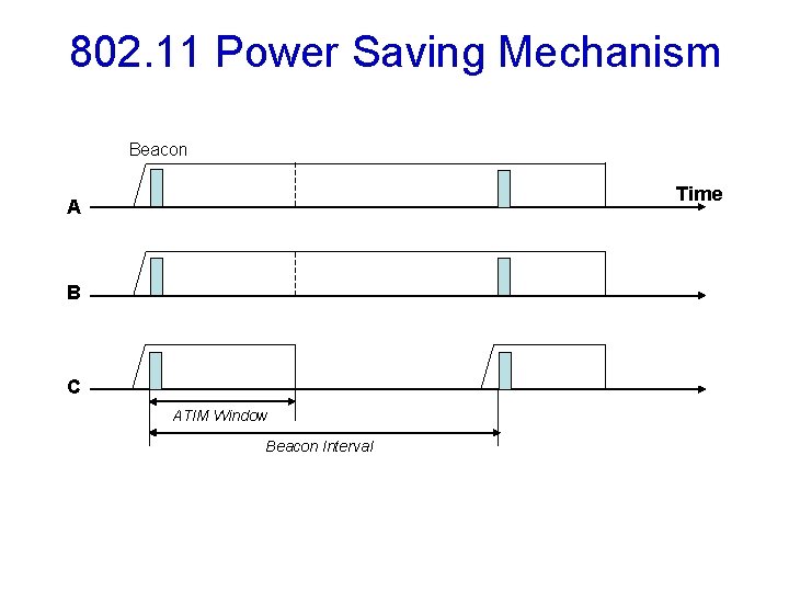 802. 11 Power Saving Mechanism Beacon Time A B C ATIM Window Beacon Interval