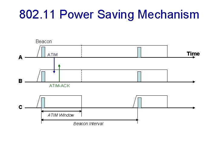 802. 11 Power Saving Mechanism Beacon A B Time ATIM-ACK C ATIM Window Beacon