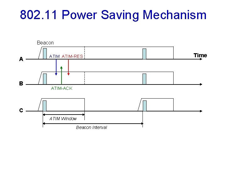 802. 11 Power Saving Mechanism Beacon A B ATIM-RES ATIM-ACK C ATIM Window Beacon