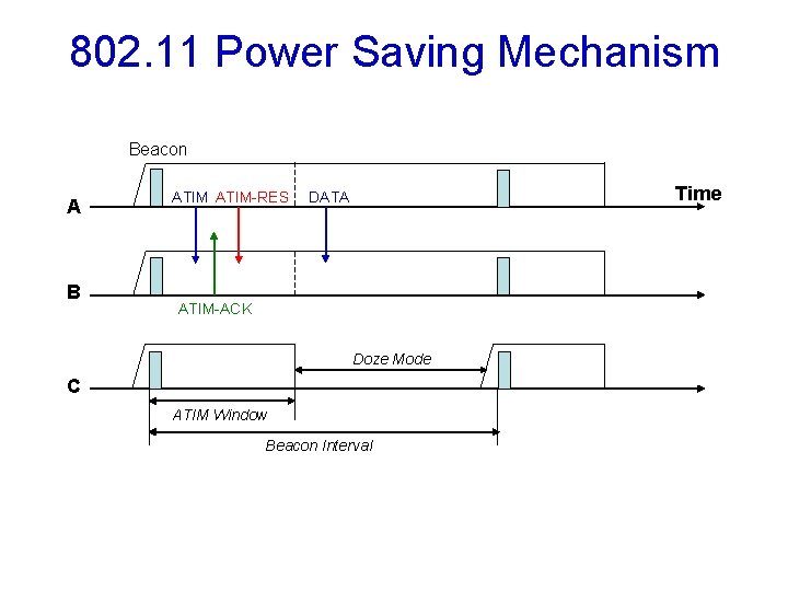 802. 11 Power Saving Mechanism Beacon A B ATIM-RES Time DATA ATIM-ACK Doze Mode