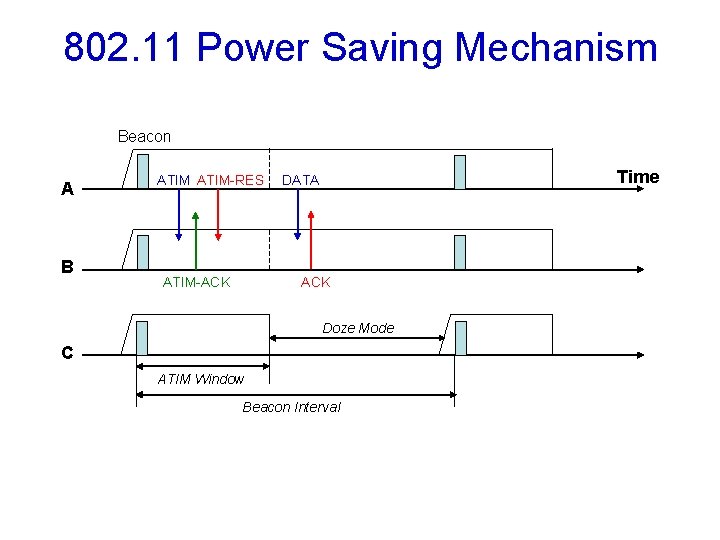 802. 11 Power Saving Mechanism Beacon A B ATIM-RES ATIM-ACK Time DATA ACK Doze