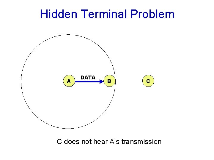 Hidden Terminal Problem A DATA B C C does not hear A’s transmission 