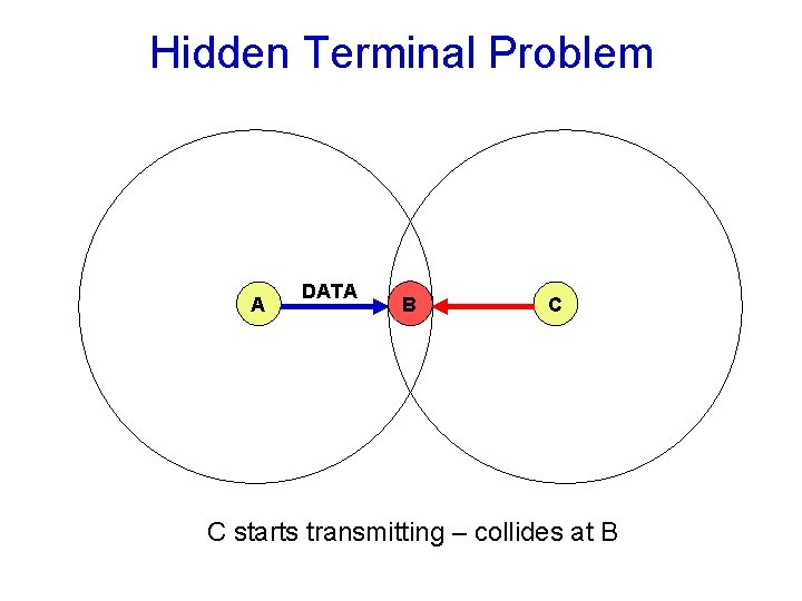 Hidden Terminal Problem A DATA B C C starts transmitting – collides at B