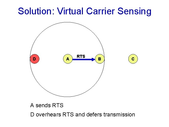 Solution: Virtual Carrier Sensing D A RTS B C A sends RTS D overhears