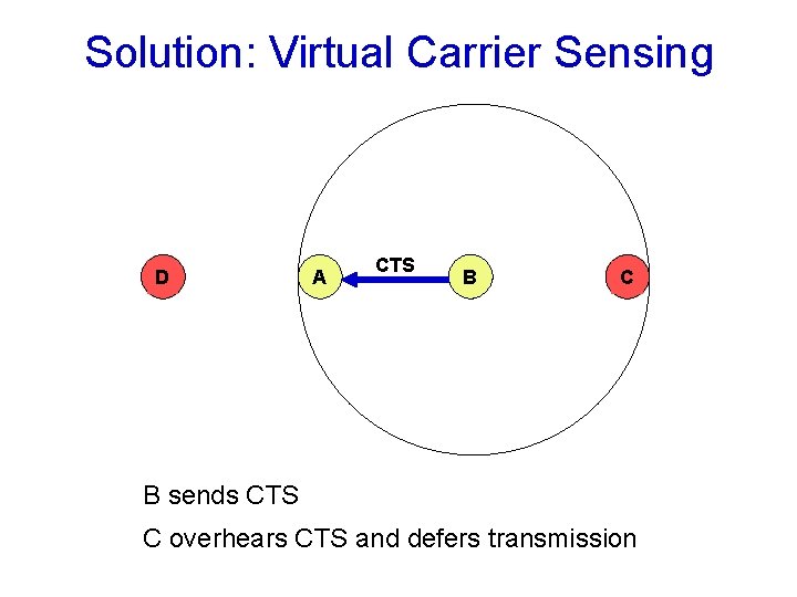 Solution: Virtual Carrier Sensing D A CTS B C B sends CTS C overhears