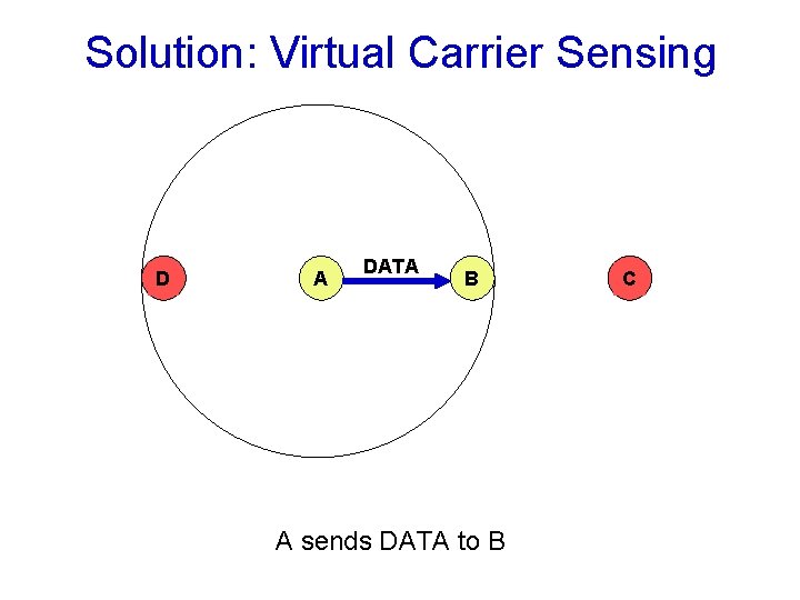 Solution: Virtual Carrier Sensing D A DATA B A sends DATA to B C