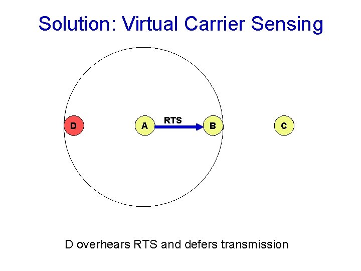 Solution: Virtual Carrier Sensing D A RTS B C D overhears RTS and defers